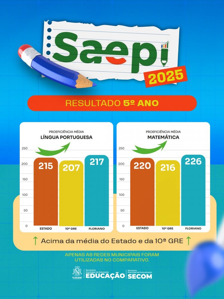 Educação municipal de Floriano é destaque no SAEPI 2025