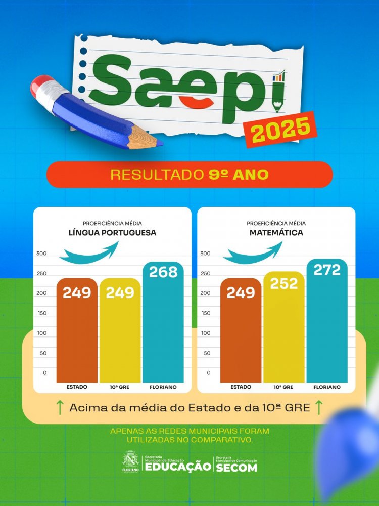 Educação municipal de Floriano é destaque no SAEPI 2025