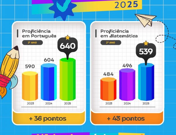 Educação de Floriano alcança melhor resultado da história no SAEPI 2025