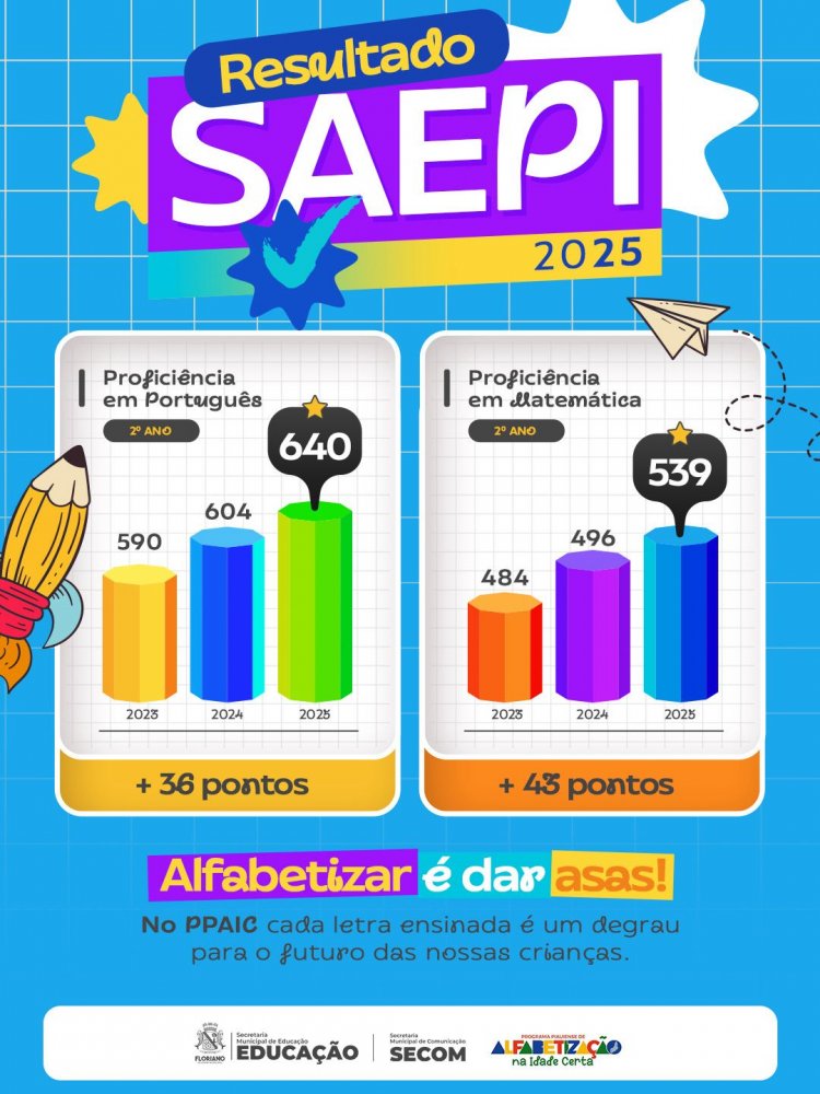 Educação de Floriano alcança melhor resultado da história no SAEPI 2025